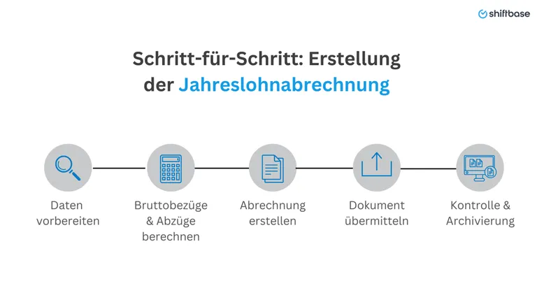 Schritt-für-Schritt Erstellung der Jahreslohnabrechnung-  Shiftbase