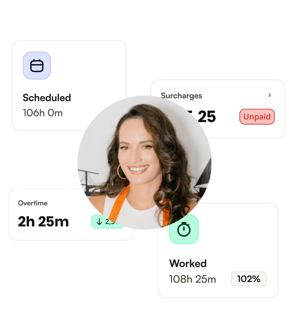 Scheduled against worked hours, with overtime and surcharges beside them