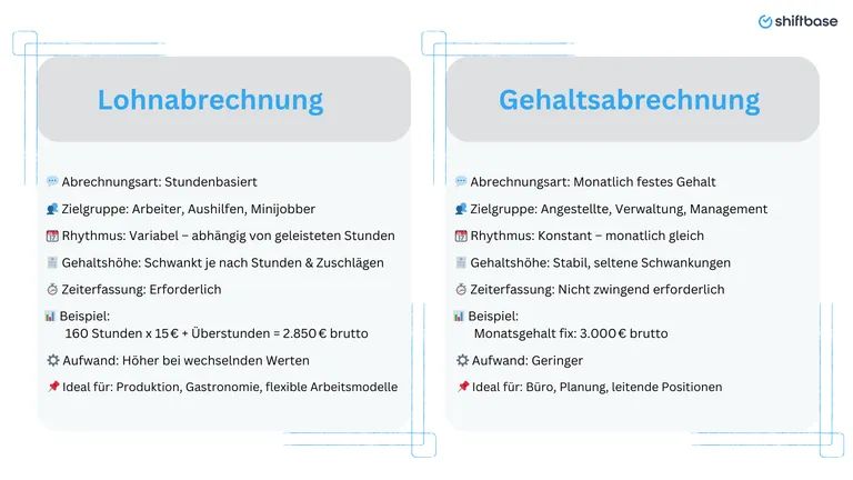 Vergleich Lohnabrechnung vs. Gehaltsabrechnung- Shiftbase