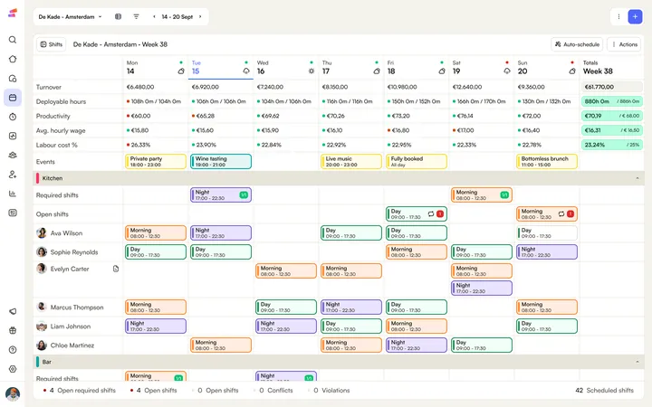 The Shiftbase schedule for week 38 at De Kade Amsterdam: turnover and labour cost per day, the day's events, and the kitchen team's shifts