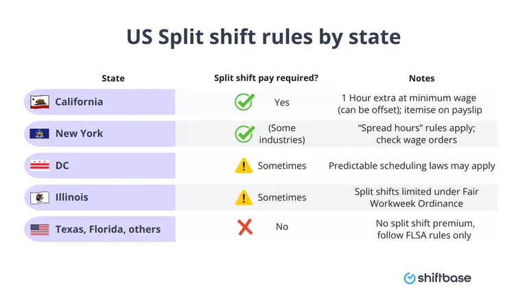 US Split shift rules by state - by Shiftbase