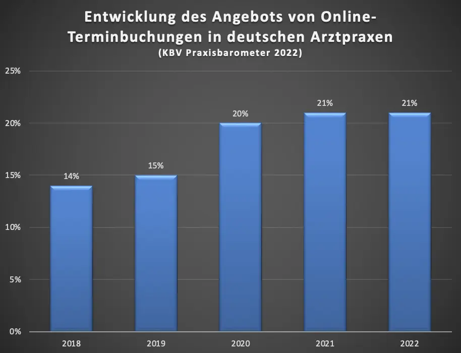 Entwicklung des Angebots von Online-Terminbuchungen in deutschen Arztpraxen laut KBV Praxisbarometer 2022