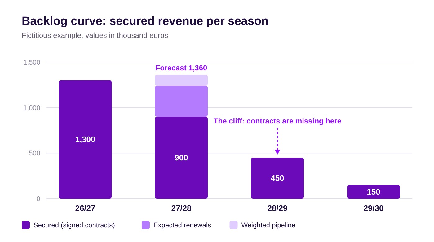 Bar chart of a backlog curve with fictitious values: secured revenue per season falls from 1,300 to 150 thousand euros, with expected renewals and weighted pipeline added for next season up to a forecast of 1,360 thousand euros