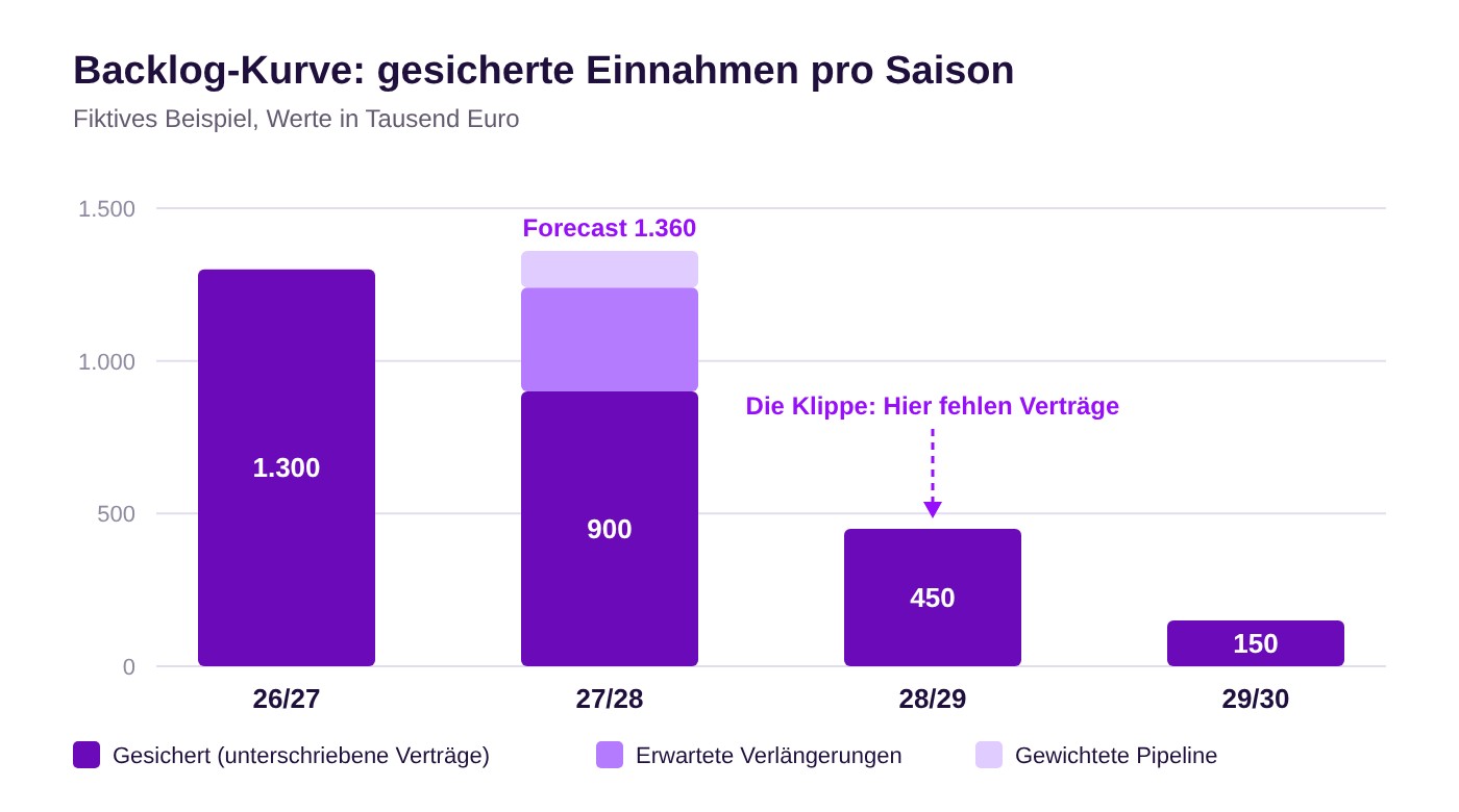 Balkendiagramm Backlog-Kurve mit fiktiven Werten: gesicherte Einnahmen pro Saison fallen von 1.300 auf 150 Tausend Euro, für die nächste Saison ergänzt um erwartete Verlängerungen und gewichtete Pipeline bis zum Forecast von 1.360 Tausend Euro