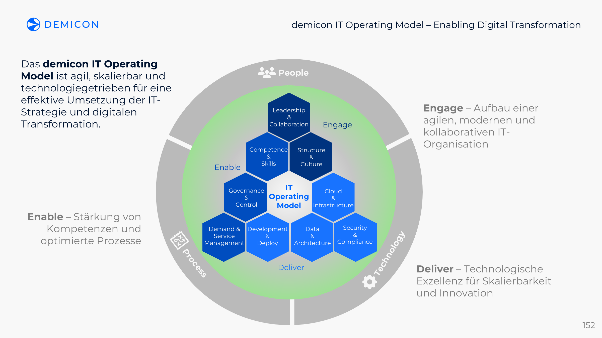 demicon IT Operating model