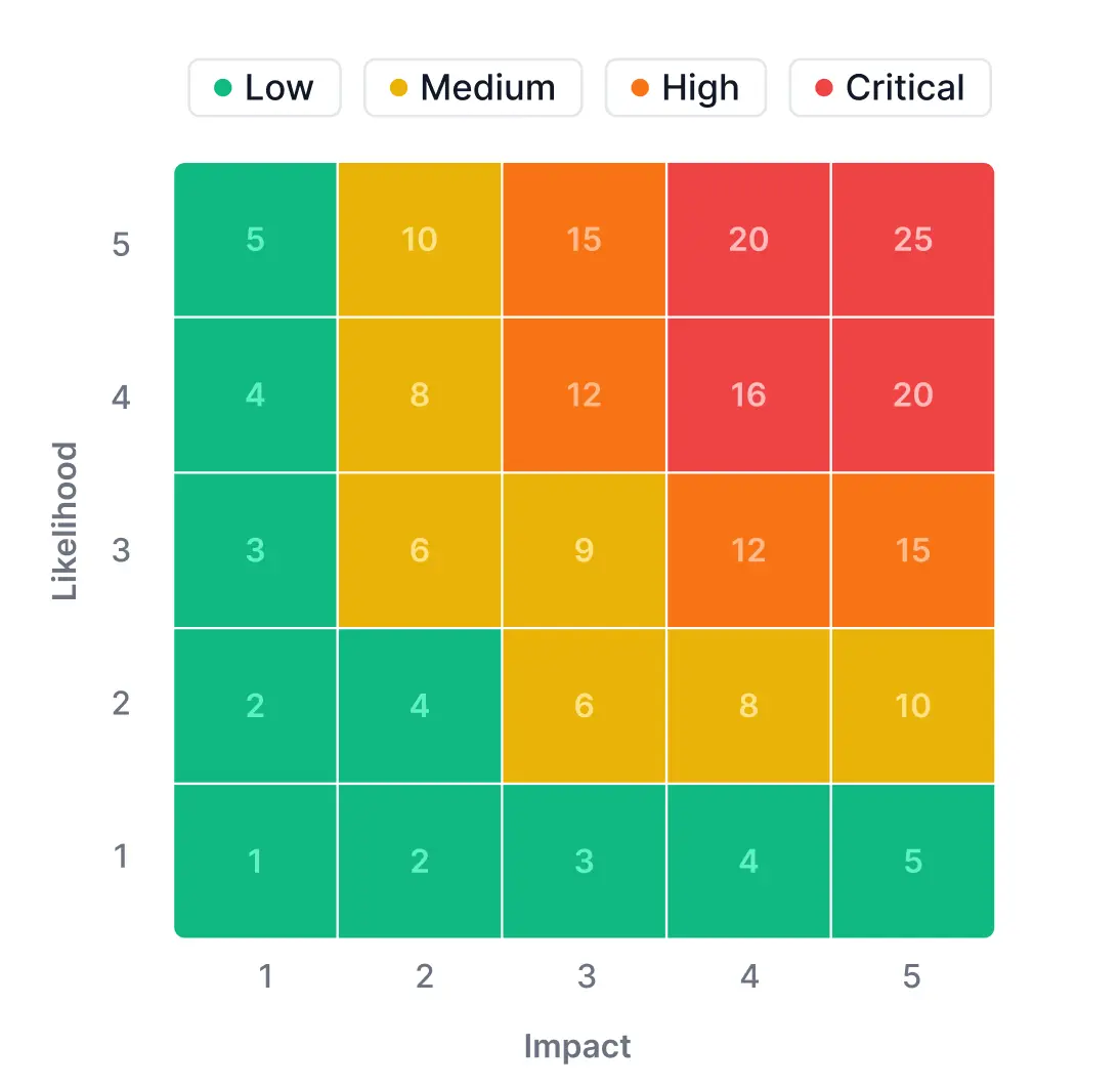 x5 risk matrix with colour-coded risk levels from low to critical