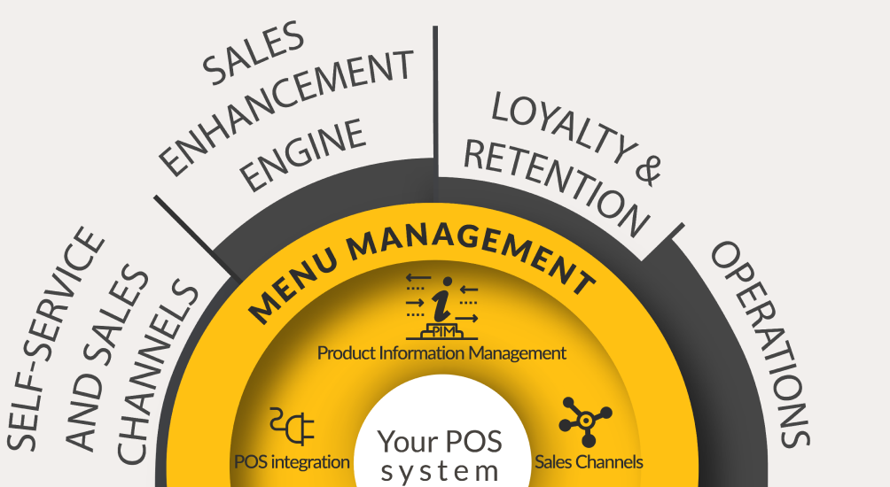 Diagram showing Menu Management around the POS system, surrounded by the other solution layers