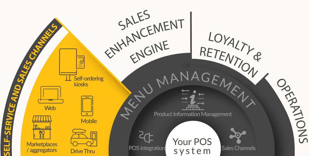 Diagram showing the Self-Service & Sales Channels layer (kiosks, web, mobile, marketplaces and drive-thru) around menu management and the POS system