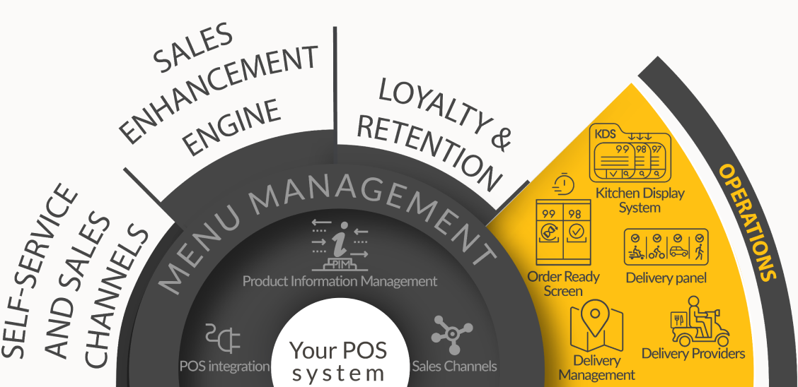 Diagram showing the Operations layer (kitchen display, order ready screen and delivery modules) around menu management and the POS system