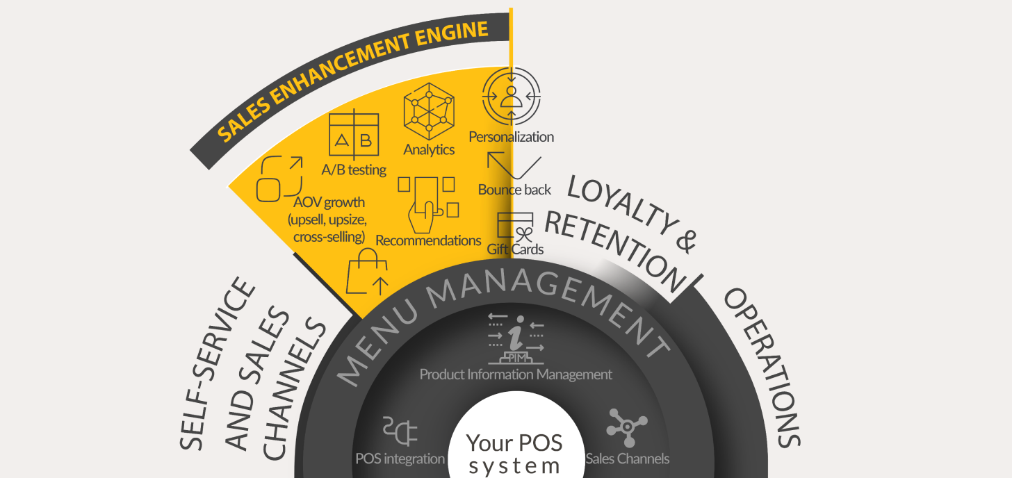 Diagram showing the Sales Enhancement Engine layer around menu management and the POS system
