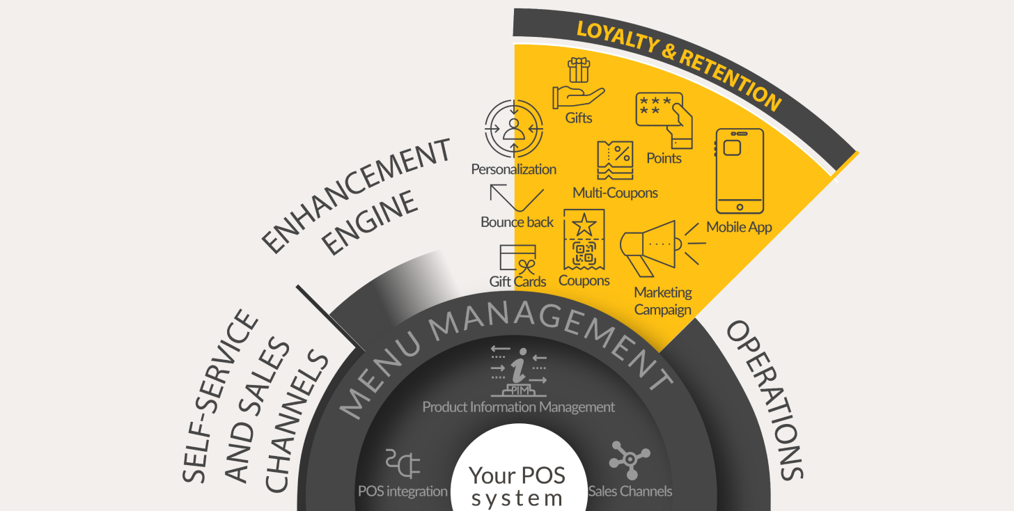 Diagram showing the Loyalty & Retention layer and its features around menu management and the POS system