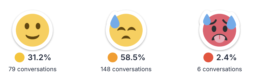 Sentiment across your whole operation, at a glance
