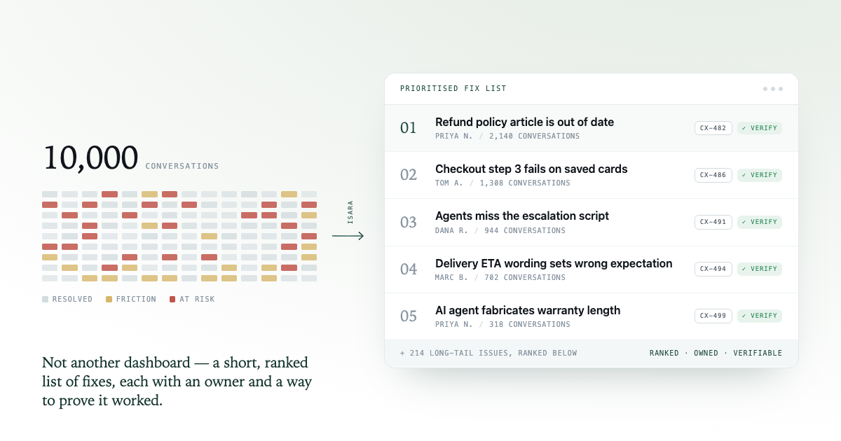 Turn 10,000 conversations into a prioritised fix list, not another dashboard