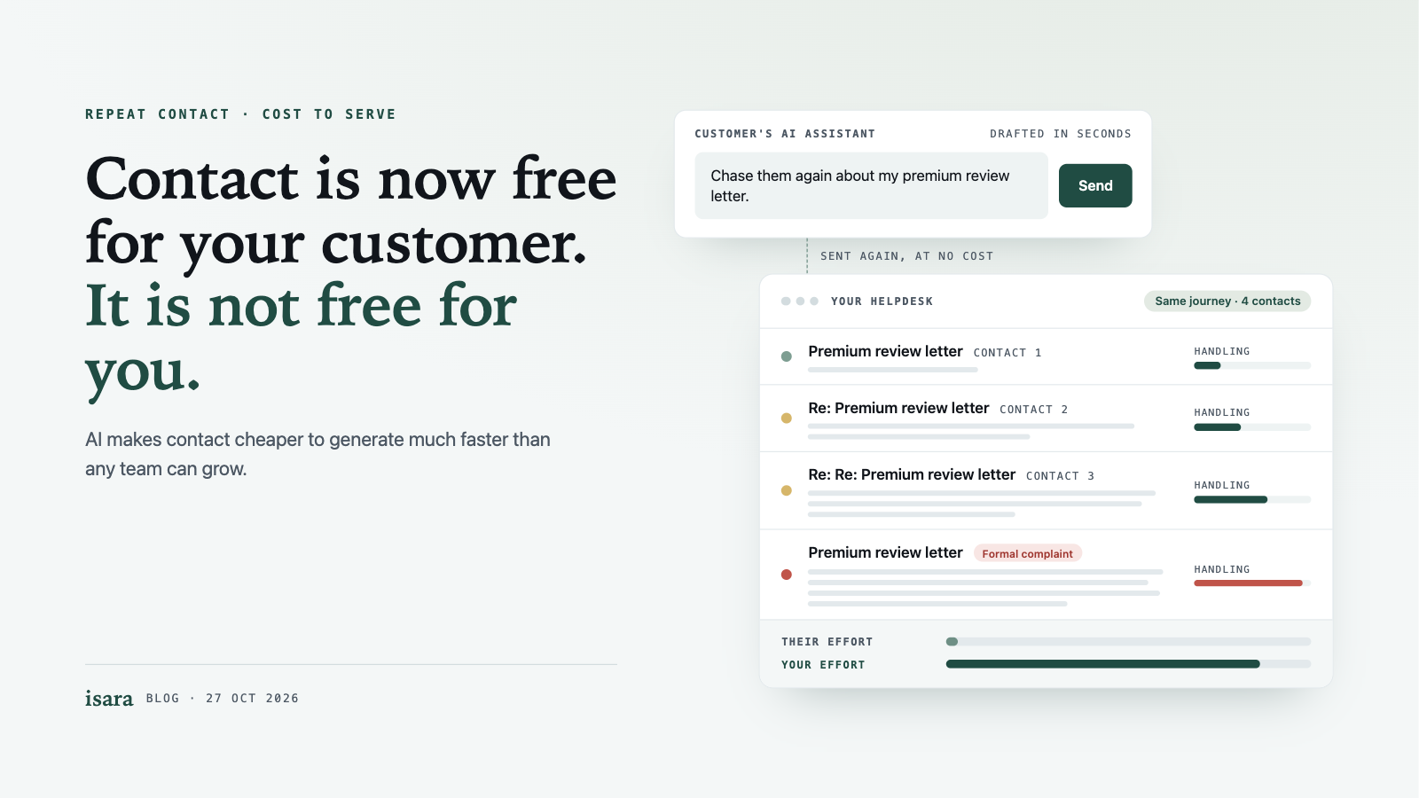 It now costs your customer nothing to contact you again. It still costs you.