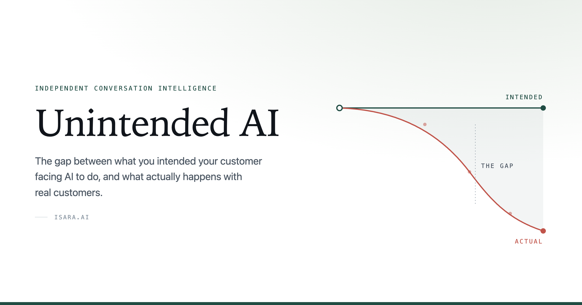 Unintended AI: What Your Customer Facing AI Actually Does at Scale