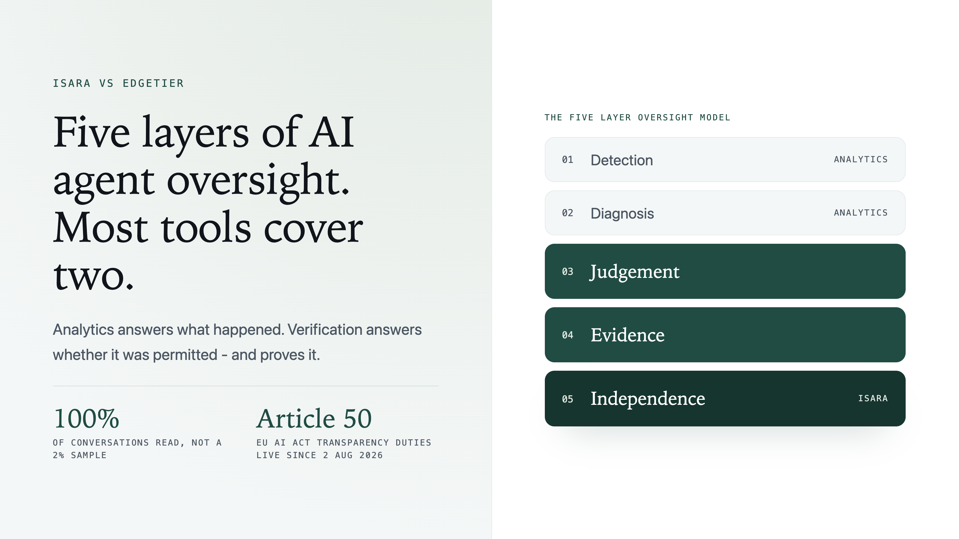 Isara vs EdgeTier: conversation analytics or independent AI agent verification?