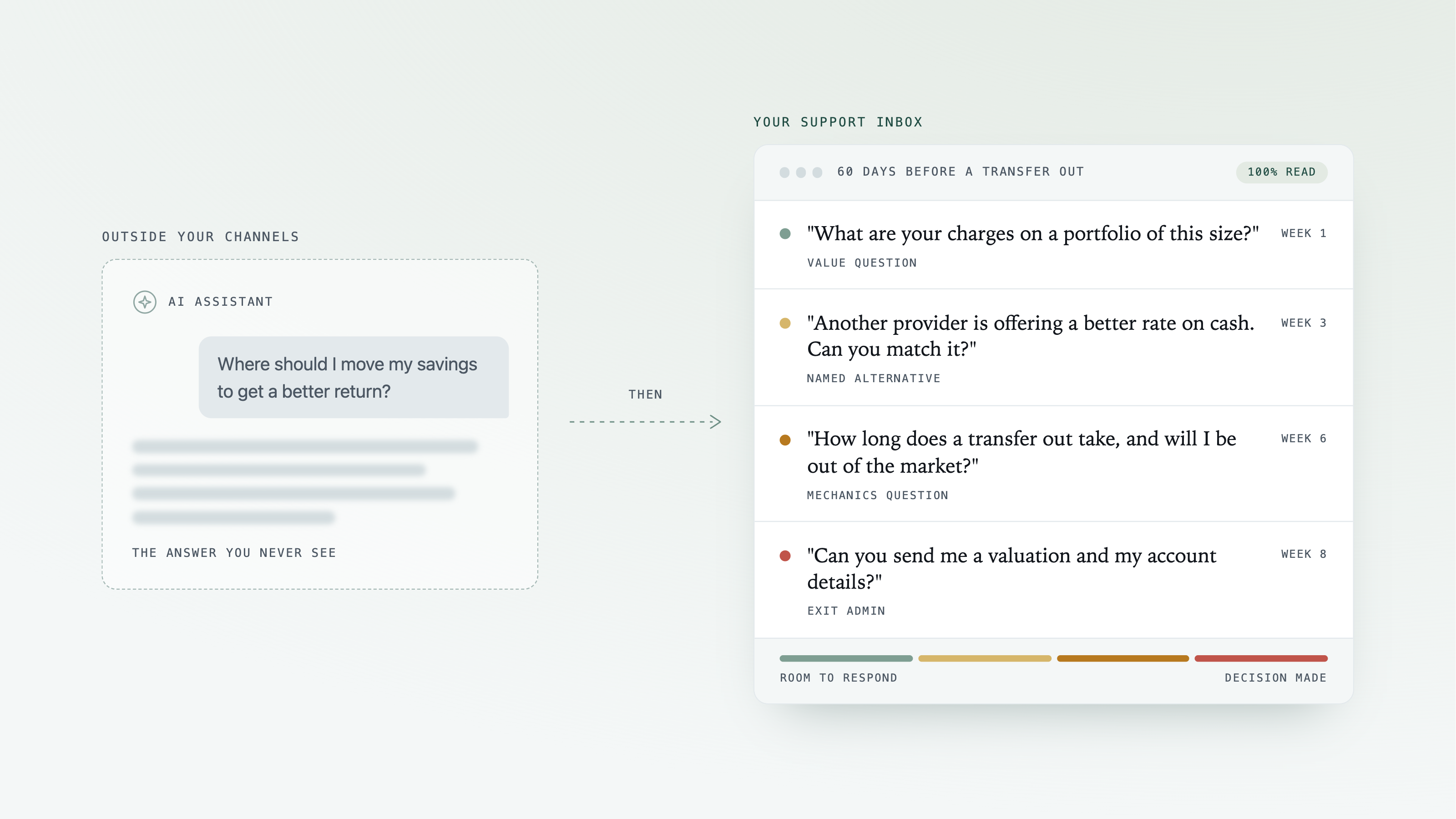Customers ask an AI where to move their money. Then they ask you for the transfer form.