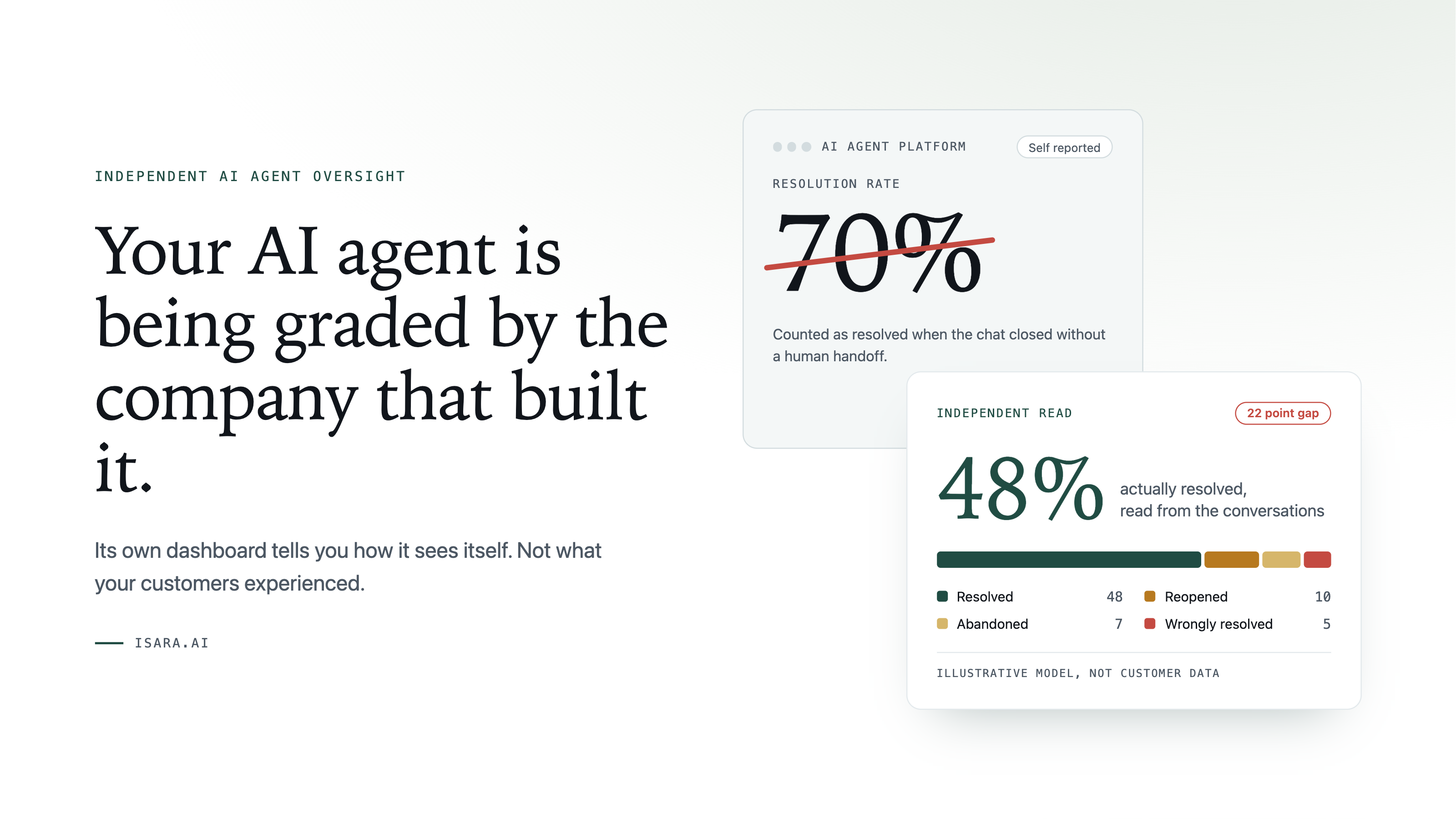 Your AI agent is being graded by the company that built it.