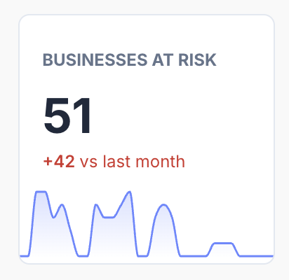 Catch risk before the health score moves
