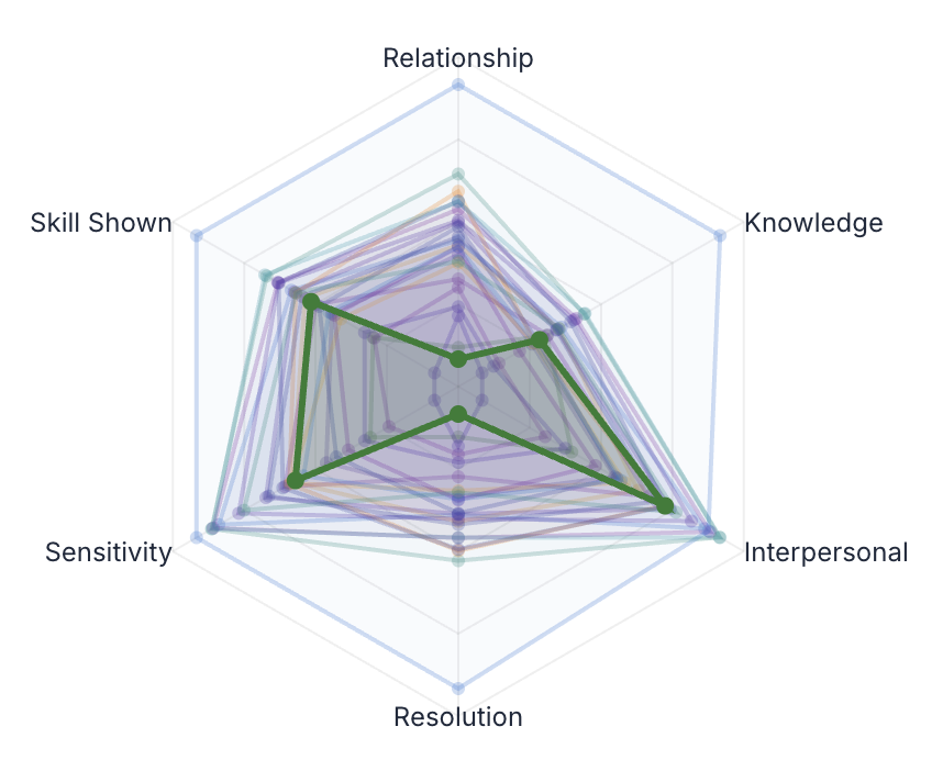 Score agents fairly - complexity included