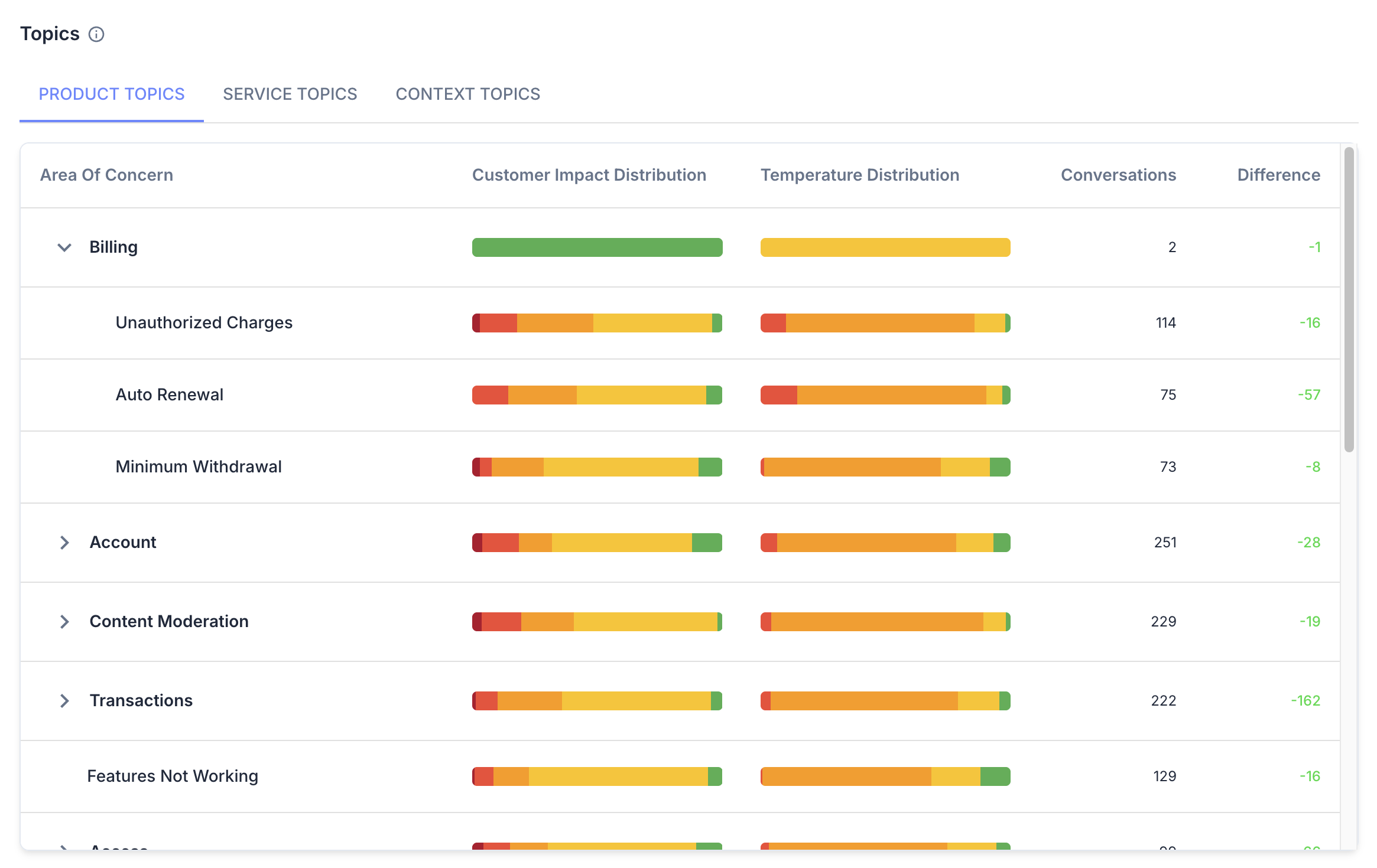 Know why customers are struggling, not just that they are