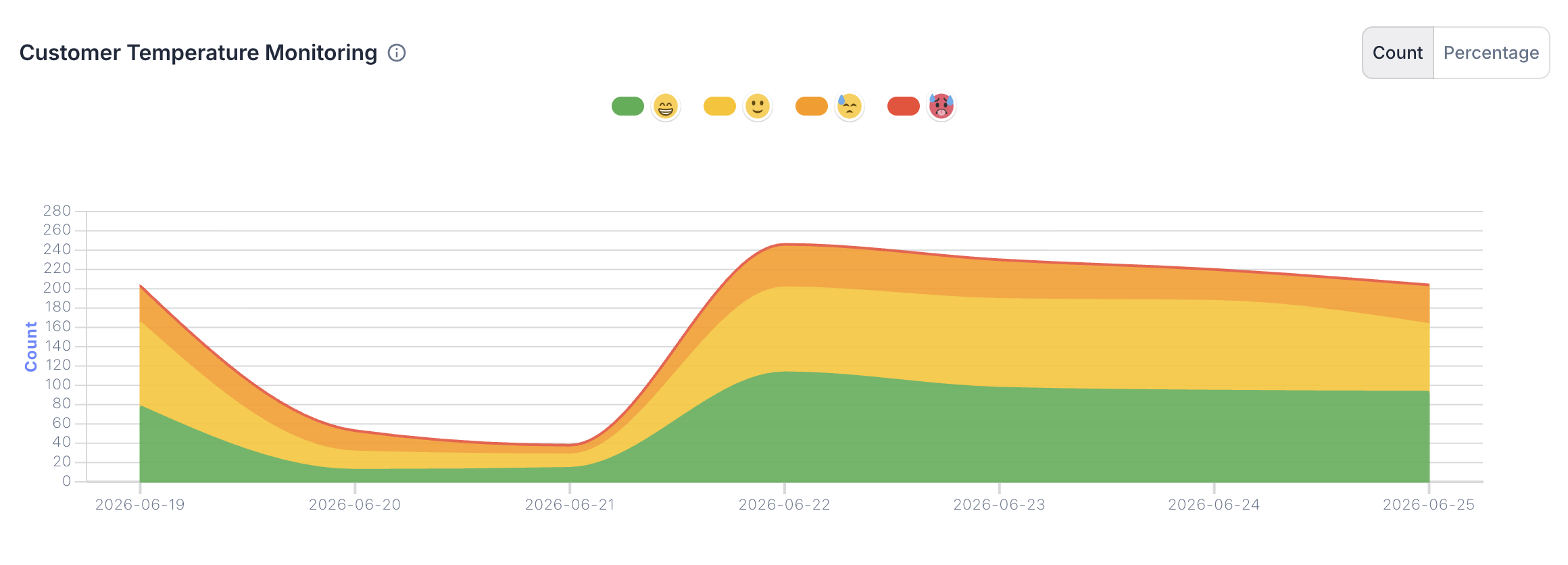 Catch sentiment shifts before they become churn