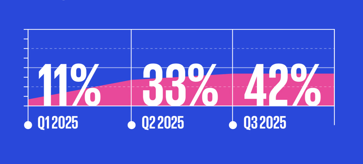 The number of organizations deploying AI agents has nearly quadrupled in just two quarters