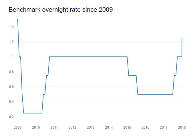 Benchmark Rate since 2009 Benchmark Rate since 2009
