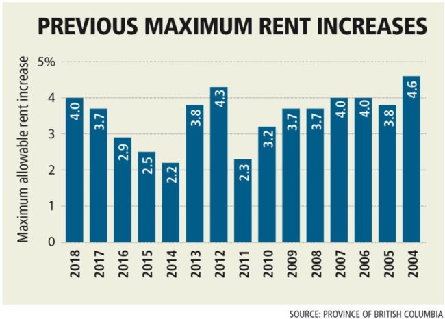 rental-increase-maximum-in-bc-2004-2018 rental-increase-maximum-in-bc-2004-2018