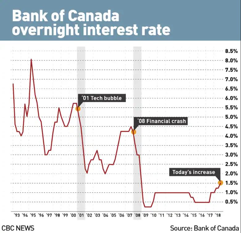 Bank of Canada overnight interest rate history Bank of Canada overnight interest rate history