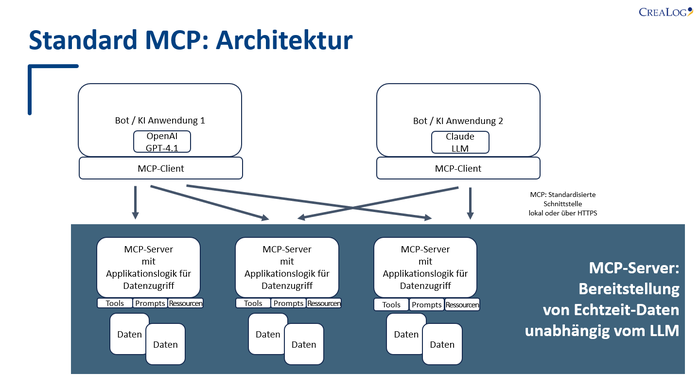 Model Context Protocol (MCP) for bots and AI agents
