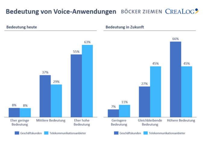 The Future of Voice: Latest Telco Study – Growing Importance of Voice Applications!