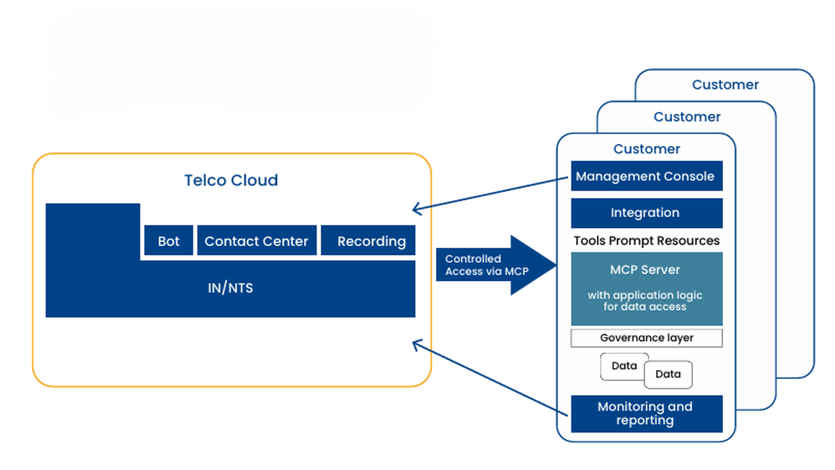 A diagram showing controlled access from Telco Cloud to customer backends via MCP