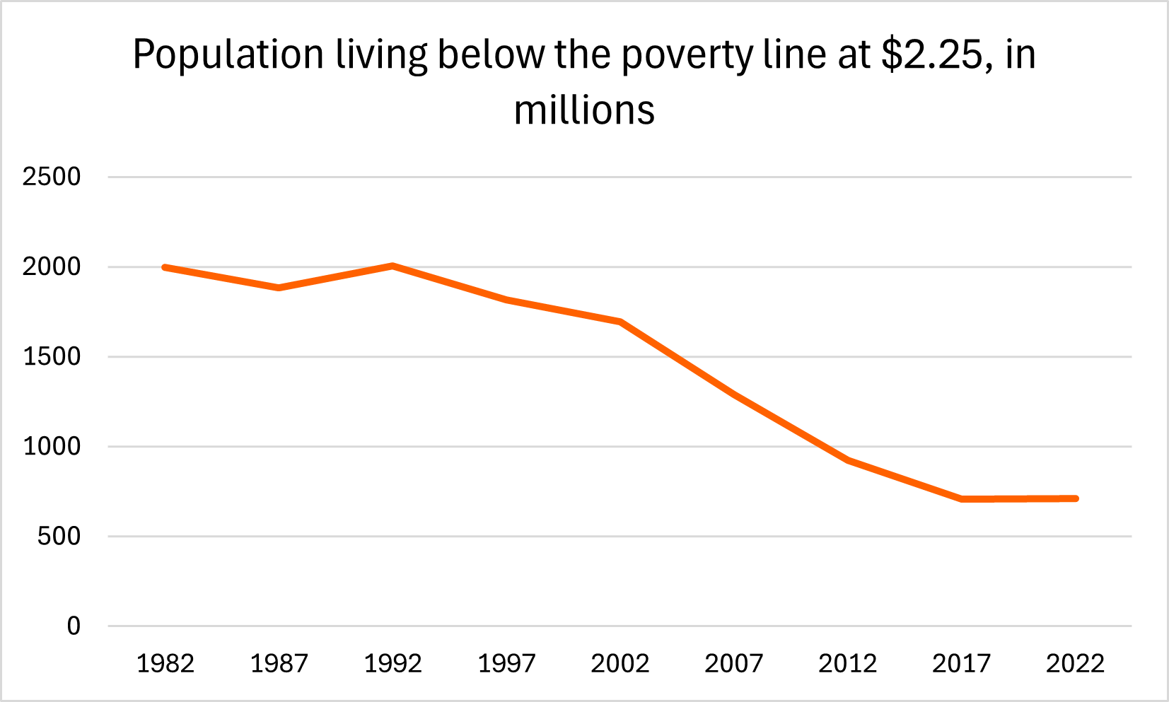 Graphique linéaire montrant une baisse de la population vivant en dessous du seuil de pauvreté de 2,25 $ de 1982 à 2022. Commençant à 2 milliards en 1982 et chutant à environ 500 millions en 2022, cette tendance reflète les progrès célébrés à des occasions comme la Journée mondiale de la santé.