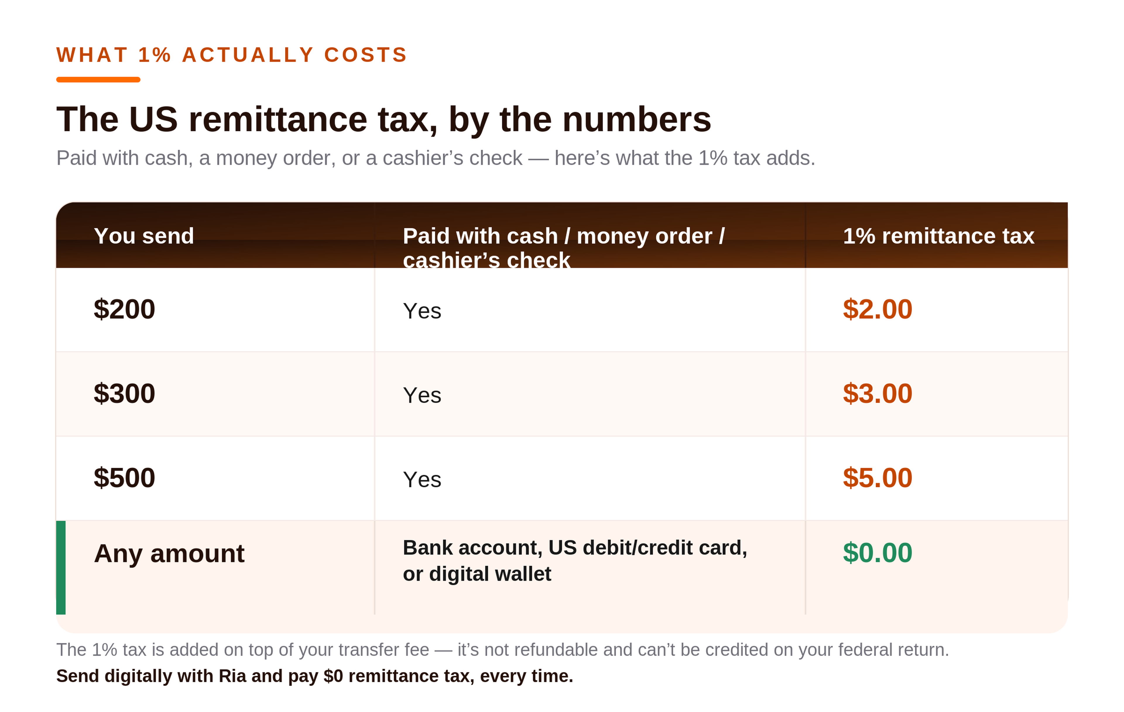 Table comparing US remittance tax costs: sending $200 to $500 via cash or money order incurs $2–$5 tax, while bank account or digital wallet transfers have zero tax with Ria.