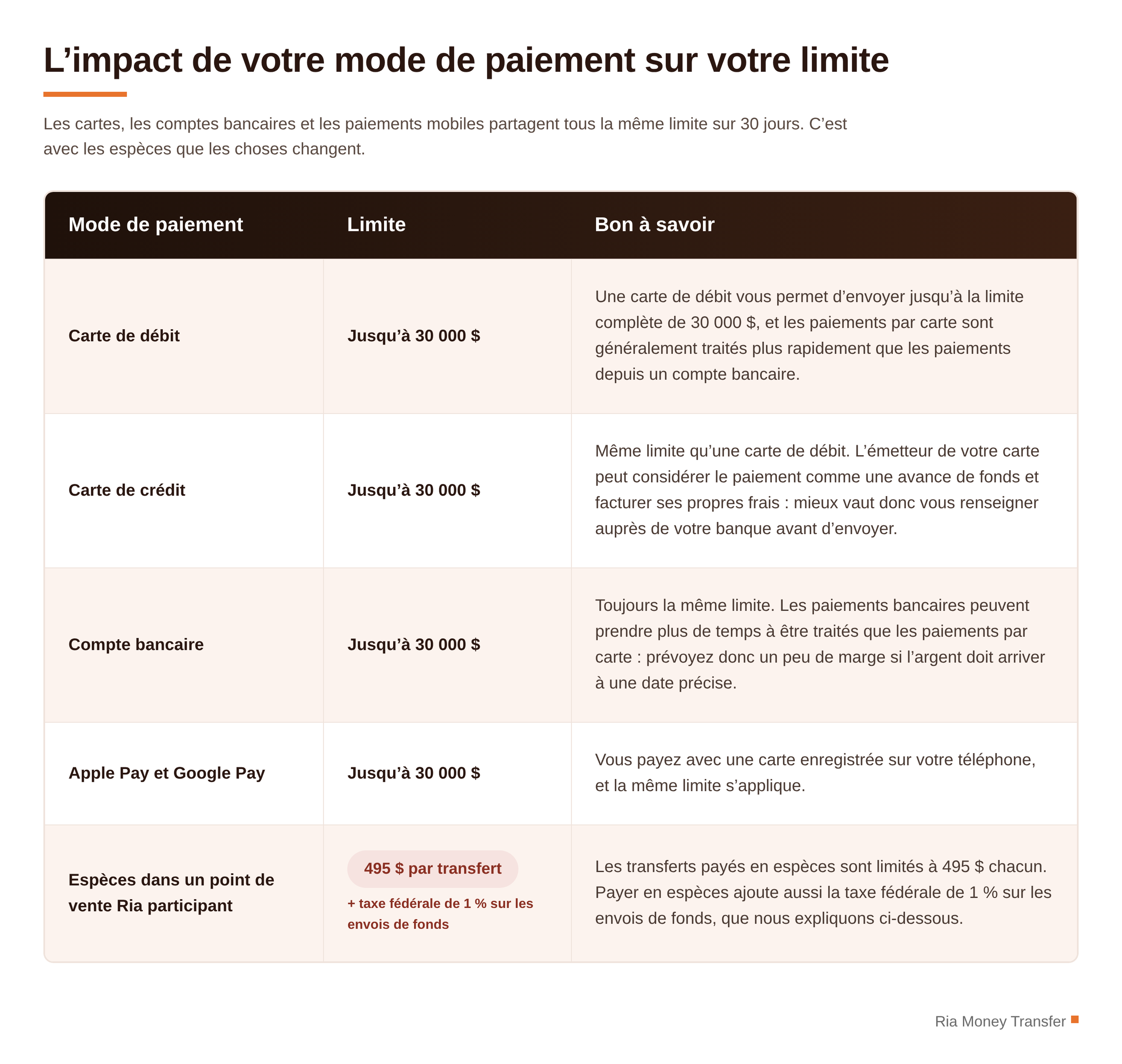 Tableau des limites de modes de paiement pour les transferts : cartes et comptes bancaires jusqu'à 30 000 $; retrait en espèces dans les points Ria 495 $ par transfert.