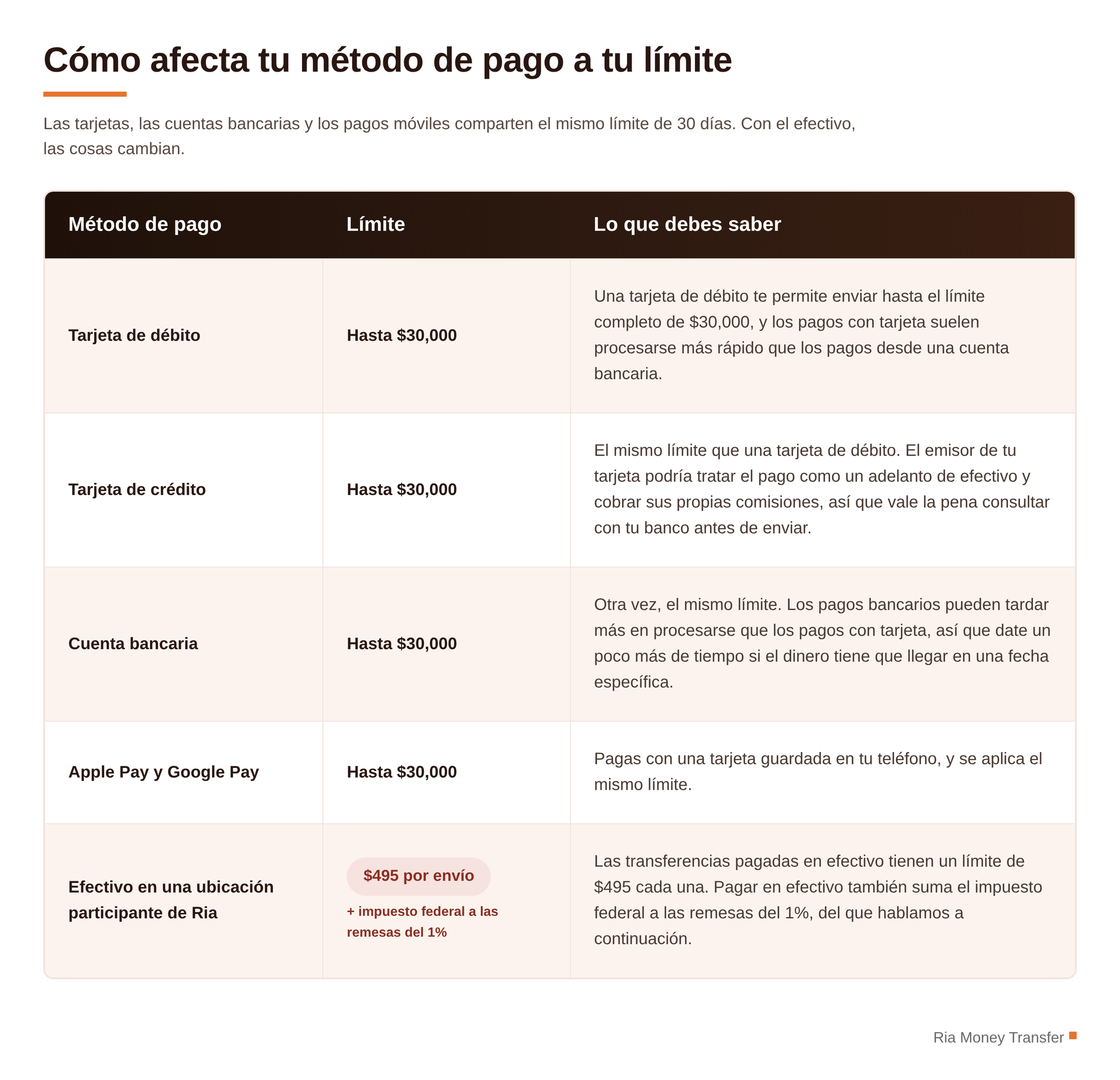 Tabla comparando límites de transferencia por método de pago: tarjeta de débito, tarjeta de crédito, cuenta bancaria y billeteras digitales hasta $30,000; retiro en efectivo $495 más impuesto.