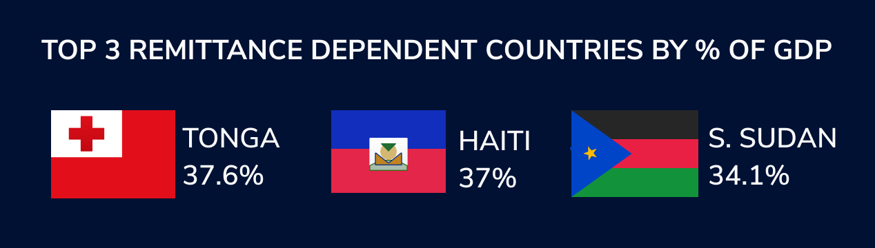 top three remittance-dependent countries migrant workers