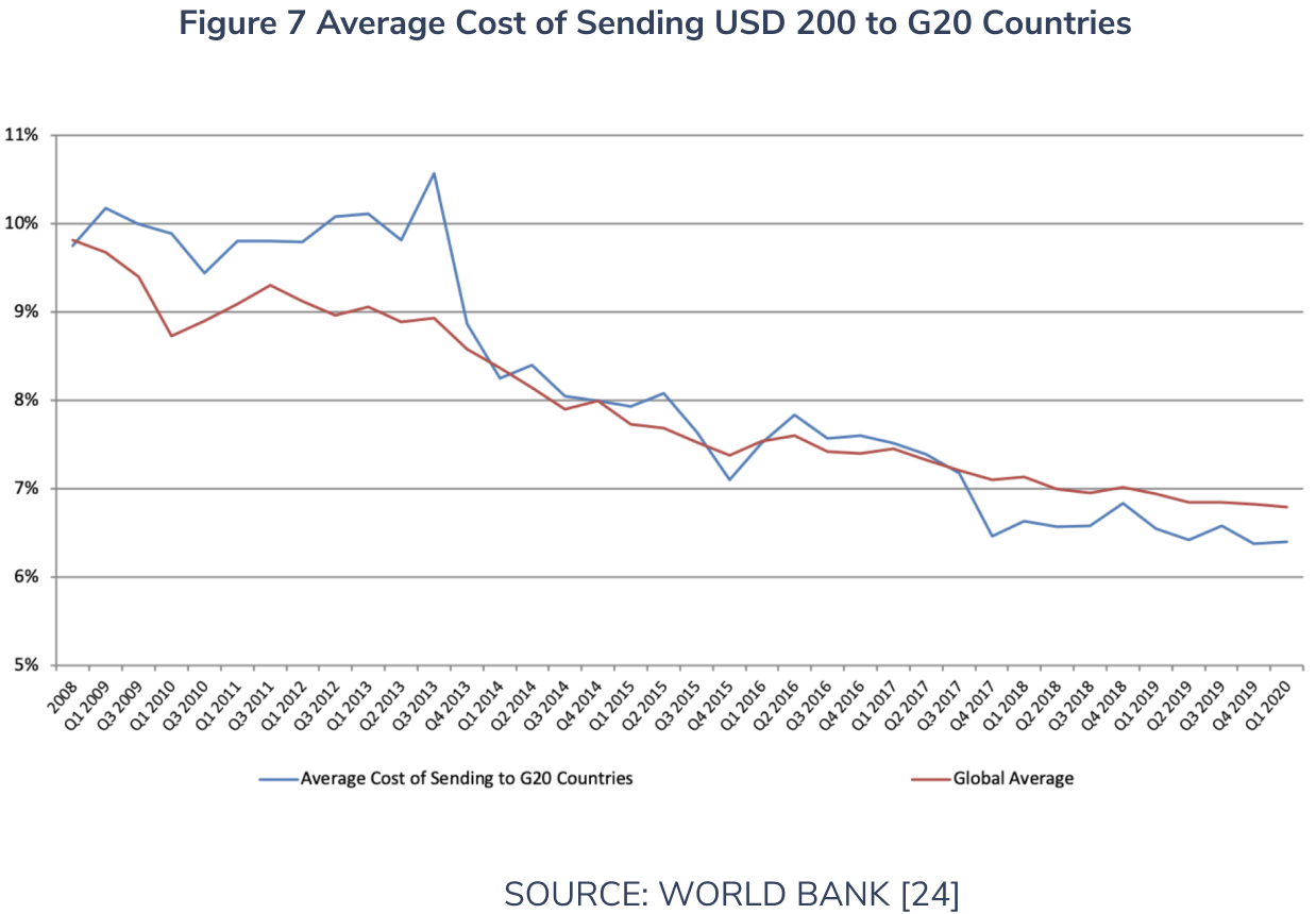 average cost of sending remittances world bank
