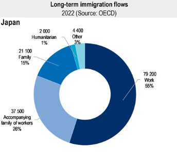 A donut chart shows Japan’s long-term immigration flows in 2022: 55% Work (79,200), 26% Accompanying family of workers, 15% Family, 3% Other, and 1% Humanitarian—highlighting Japan's diverse migration trends.