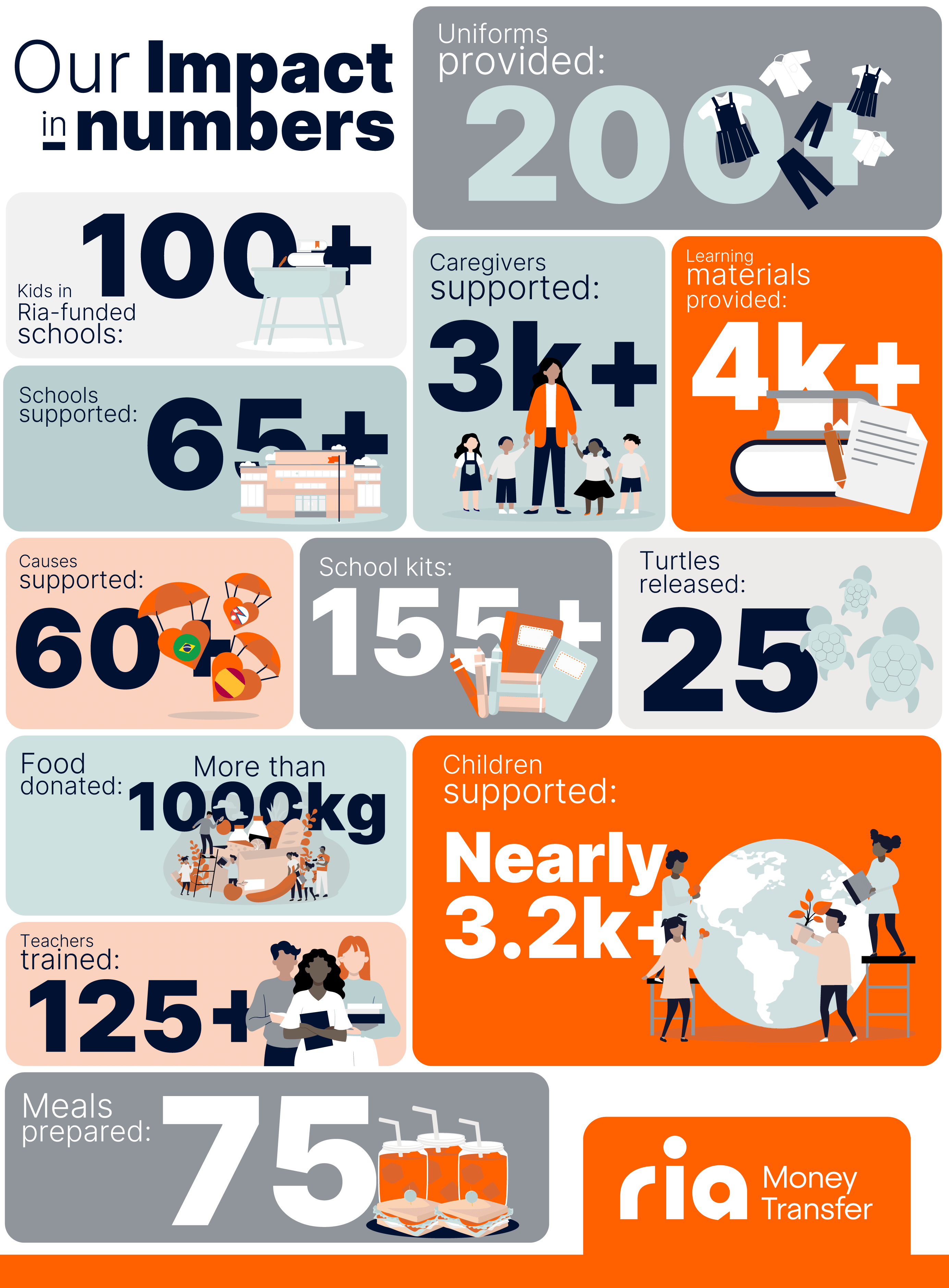 Infographic titled "Our Impact in Numbers" for Ria Money Transfer. It highlights various contributions: uniforms (200), caregivers (3k+), learning materials (4k+), schools supported (65+), and more. Images of people, turtles, and food accompany the text.