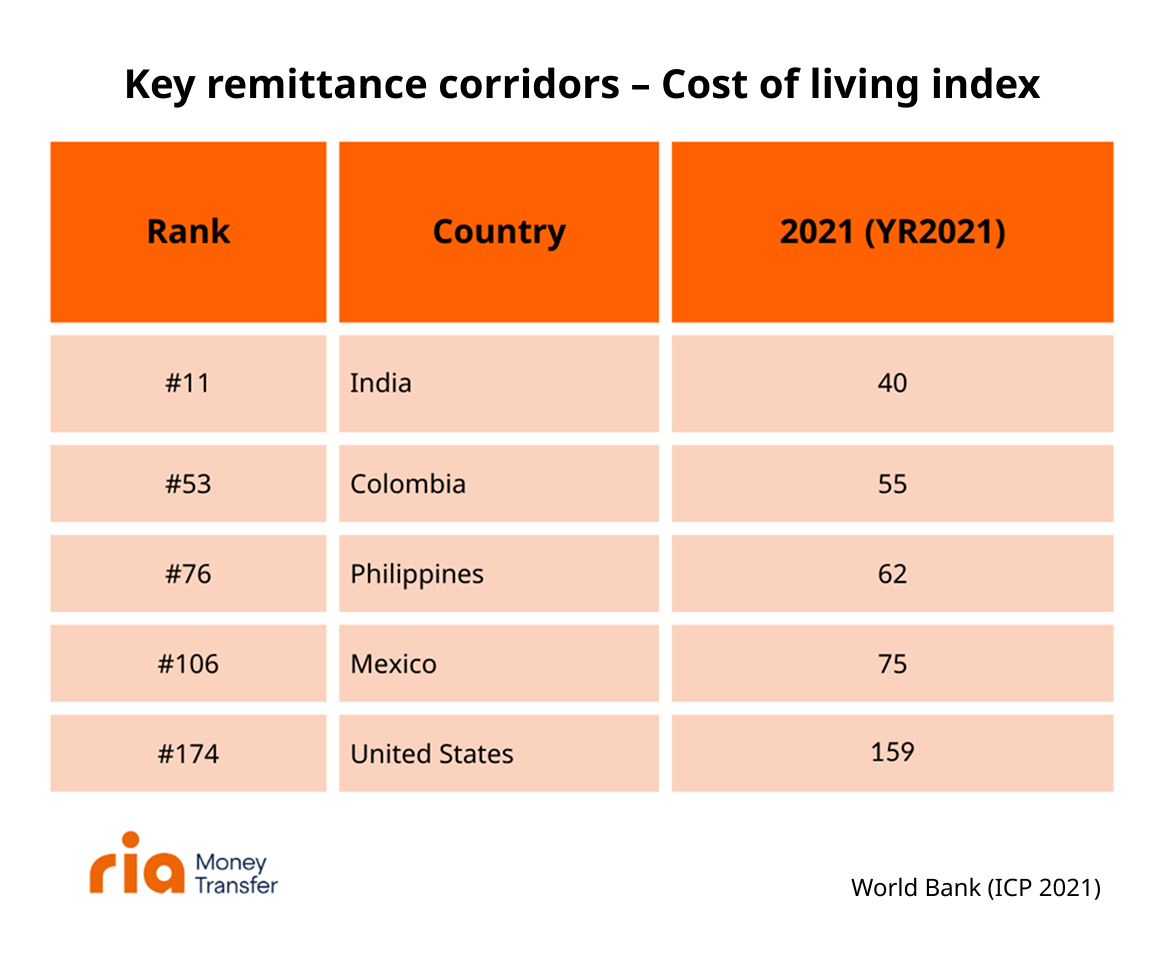 A table showing the cost of living index (2021) for key remittance corridors: India (40), Colombia (55), Philippines (62), Mexico (75), and United States (159). Source: World Bank (ICP 2021).