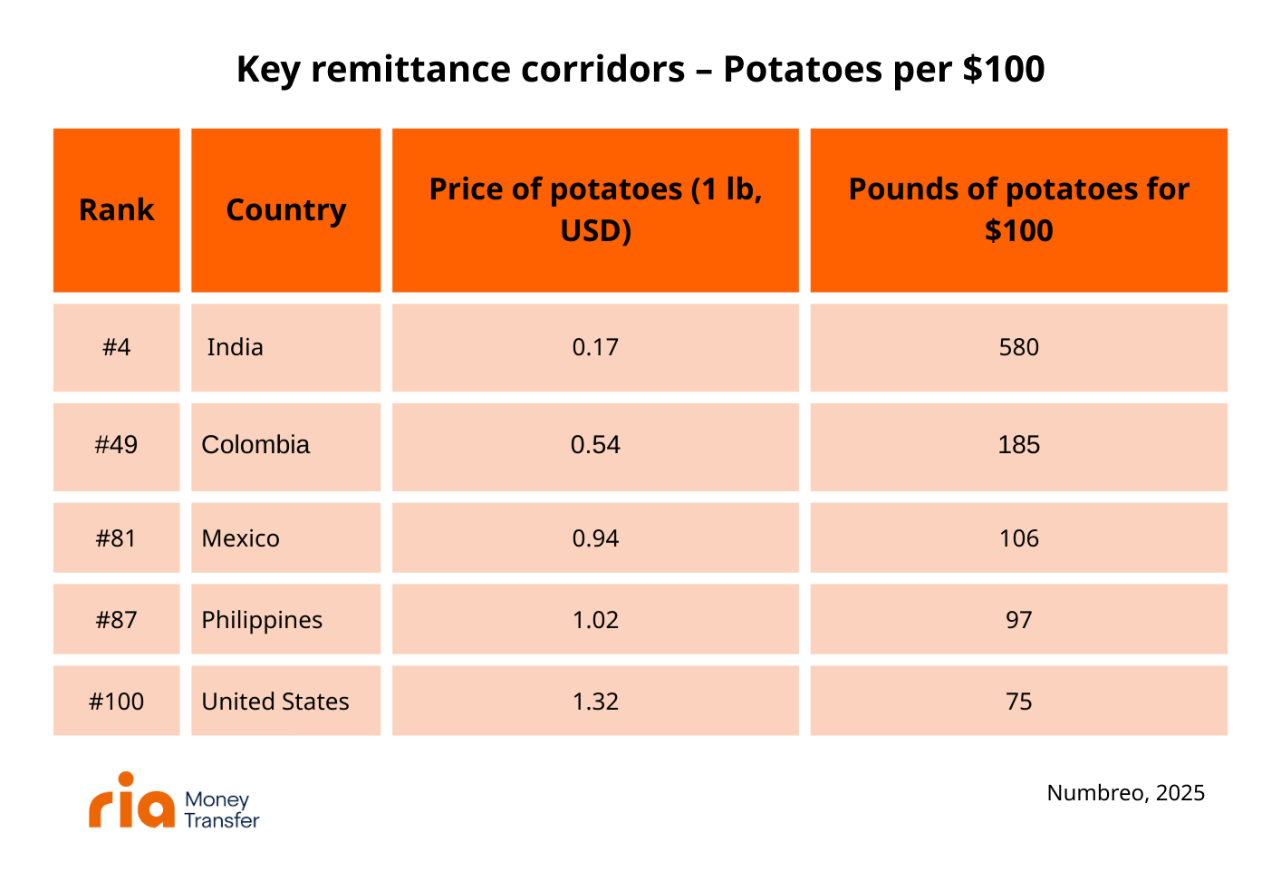 A table compares how many pounds of potatoes $100 can buy in six countries. India ranks highest (580 lbs), followed by Colombia, Mexico, Philippines, and the United States (75 lbs, lowest).