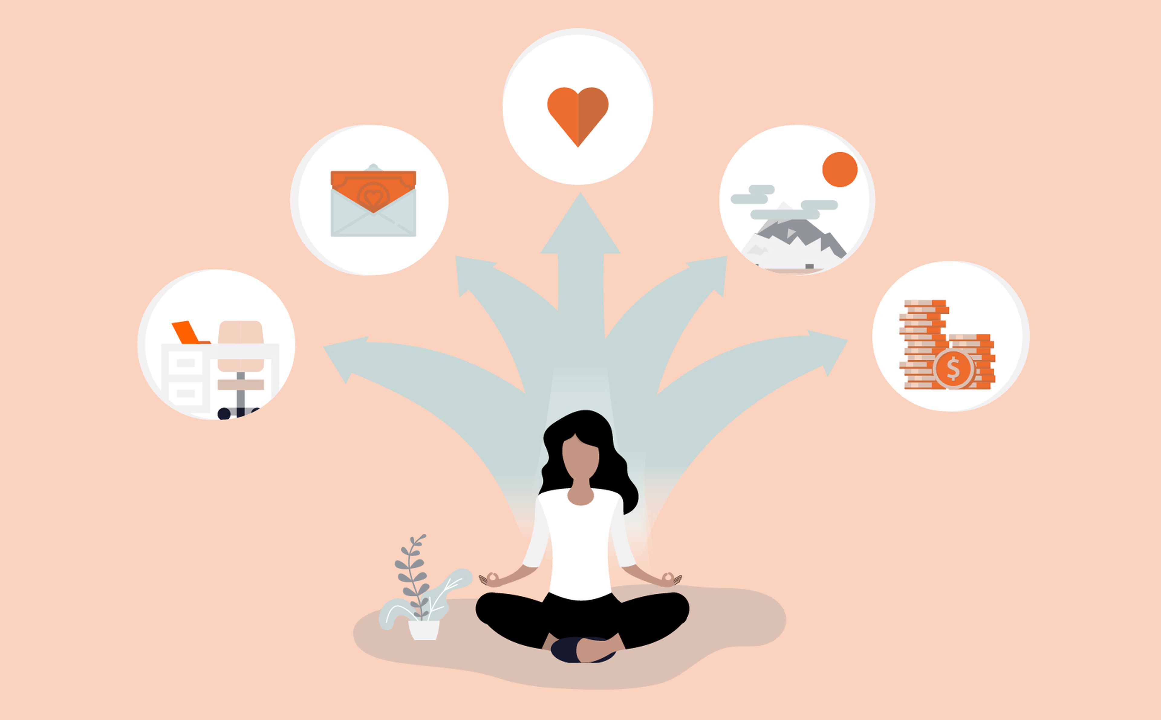 Illustration of a person meditating. Surrounding the person are icons representing different areas of life: relationships (heart), nature (mountains and sun), finances (coins), work (desk and computer), and communication (email). Arrows connect the person to these icons.