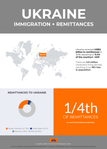 Infographic about Ukraine's remittances and Ukraninans living abroad