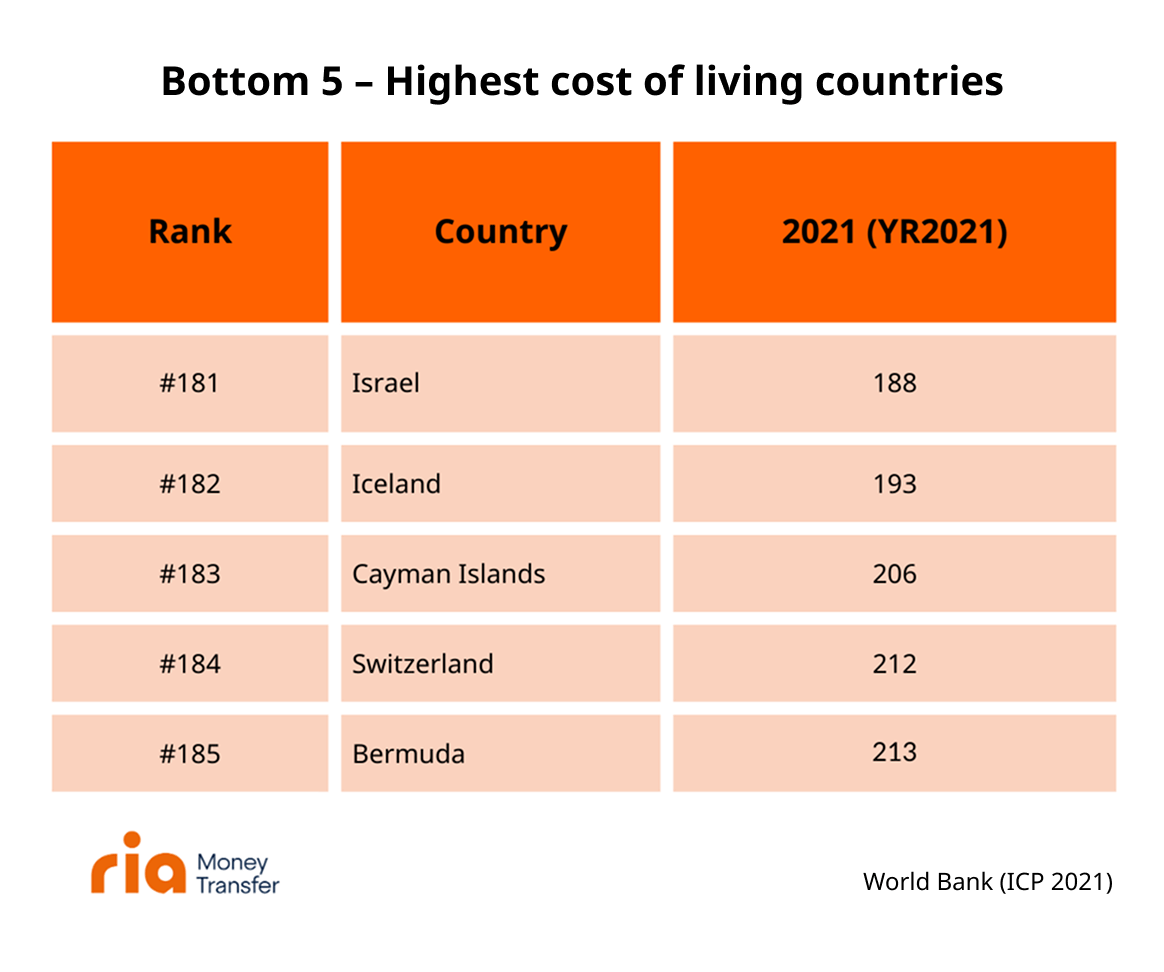 A chart listing the five countries with the highest cost of living in 2021: Israel, Iceland, Cayman Islands, Switzerland, and Bermuda, ranked from #181 to #185 with scores from 188 to 213.