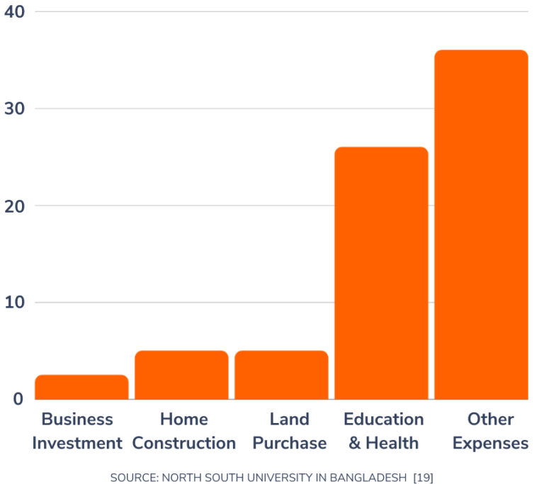 impact of remittances sent by migrant workers to bangladesh