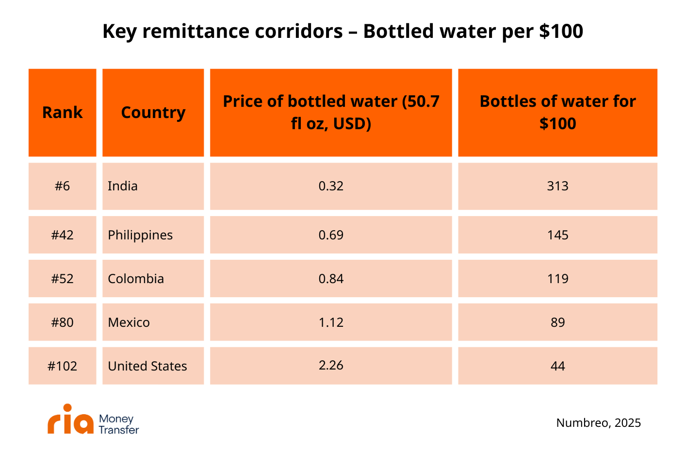 A table compares the price of bottled water and bottles per $100 in five countries. India offers 313 bottles, Philippines 145, Colombia 119, Mexico 89, and the U.S. 44 for $100.