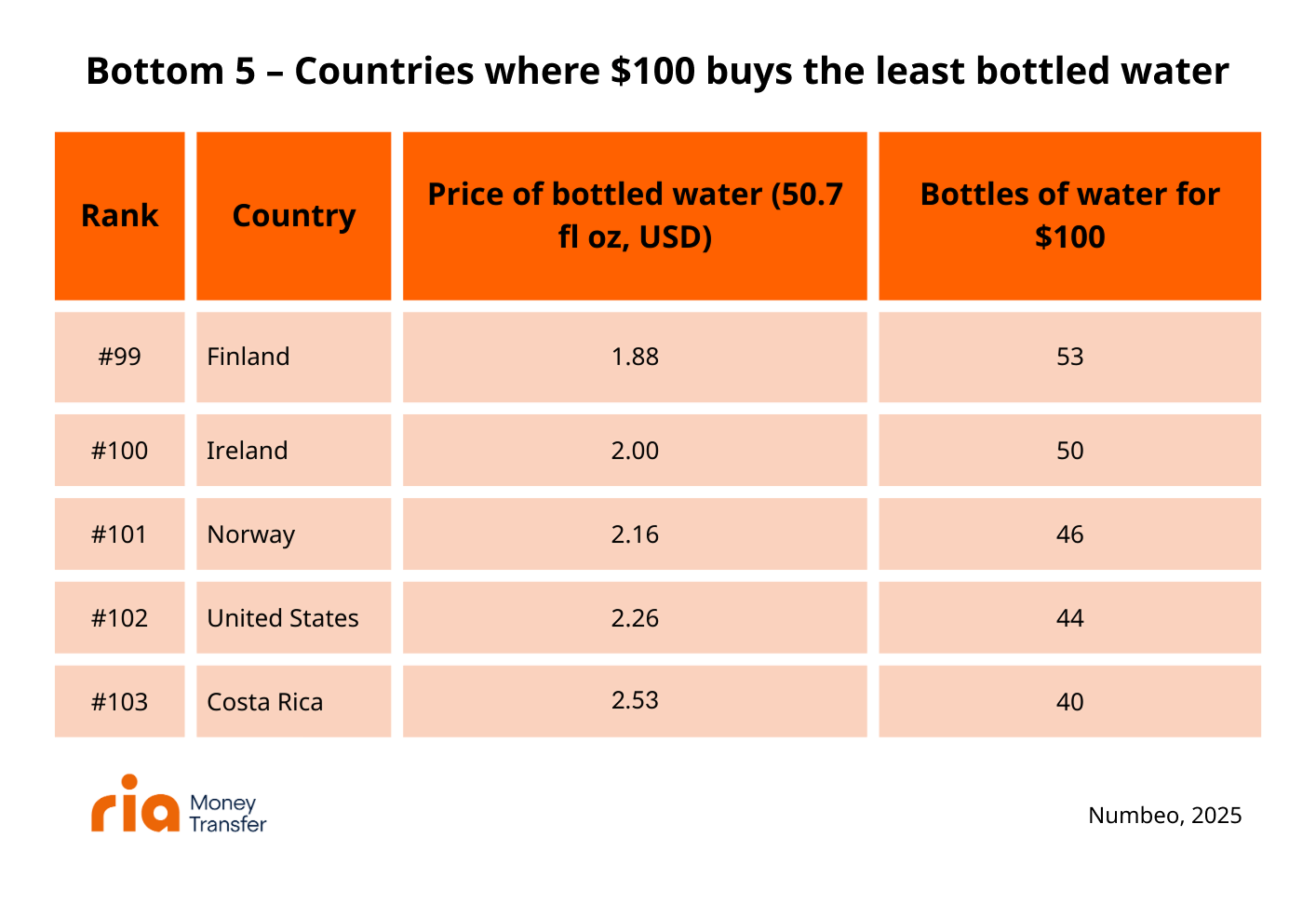 A table showing the five countries where $100 buys the least bottled water, including Finland, Ireland, Norway, the United States, and Costa Rica, with prices per bottle and bottles per $100.