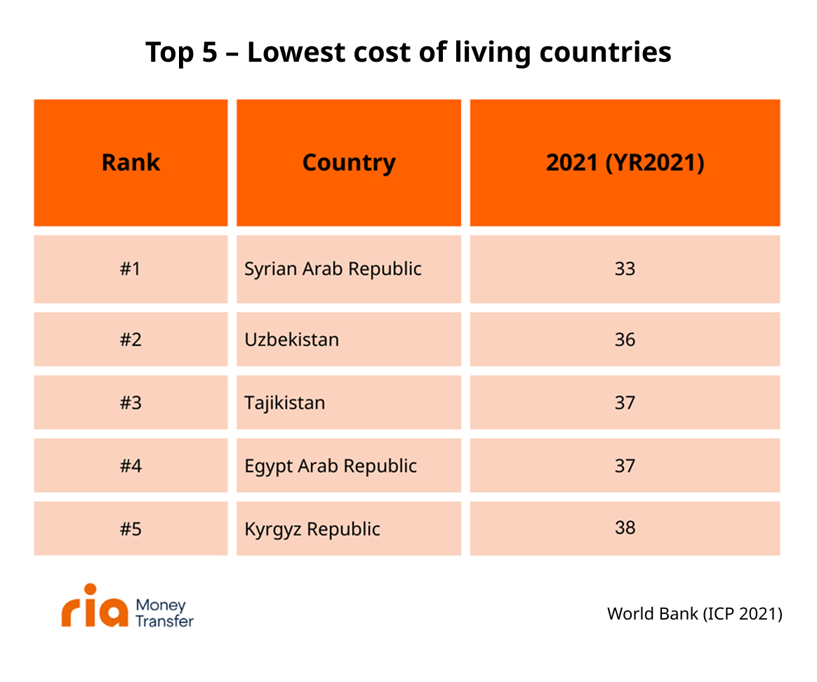 Table listing the top 5 countries with the lowest cost of living in 2021: Syria (#1, 33), Uzbekistan (#2, 36), Tajikistan (#3, 37), Egypt (#4, 37), and Kyrgyzstan (#5, 38).